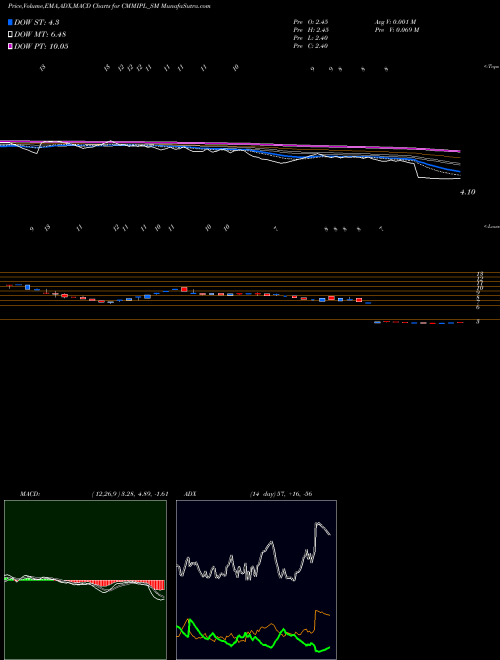 MACD charts various settings share CMMIPL_SM Cmm Infraprojects Limited NSE Stock exchange 