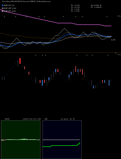 MACD charts various settings share CMMIPL_ST Cmm Infraprojects Limited NSE Stock exchange 