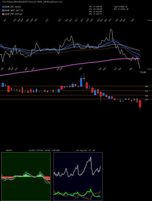 MACD charts various settings share CMNL_SM Chaman Metallics Limited NSE Stock exchange 