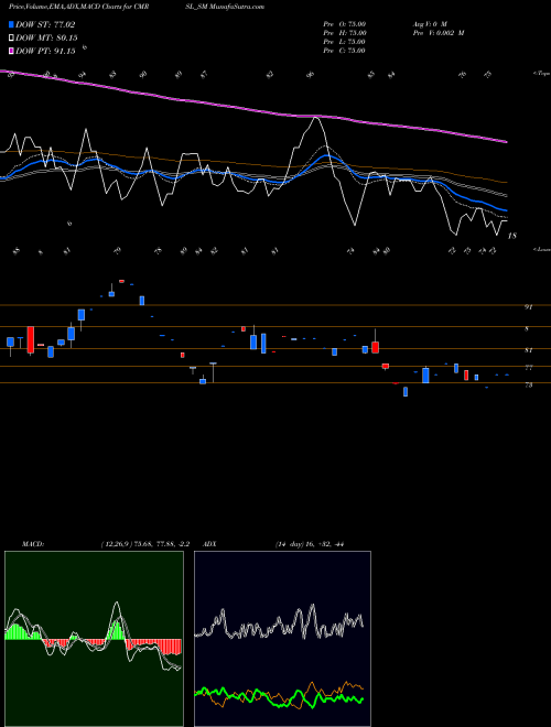 Munafa Cyber Media Res & Ser Ltd (CMRSL_SM) stock tips, volume analysis, indicator analysis [intraday, positional] for today and tomorrow