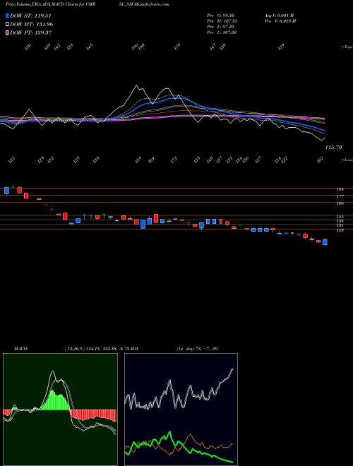 Munafa Cyber Media Res & Ser Ltd (CMRSL_SM) stock tips, volume analysis, indicator analysis [intraday, positional] for today and tomorrow