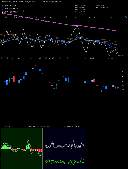 MACD charts various settings share CMRSL_SM Cyber Media Res & Ser Ltd NSE Stock exchange 