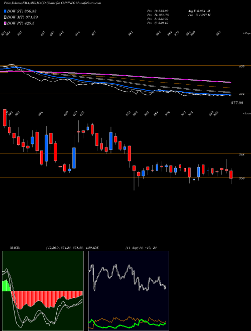 Munafa Cms Info Systems Limited (CMSINFO) stock tips, volume analysis, indicator analysis [intraday, positional] for today and tomorrow