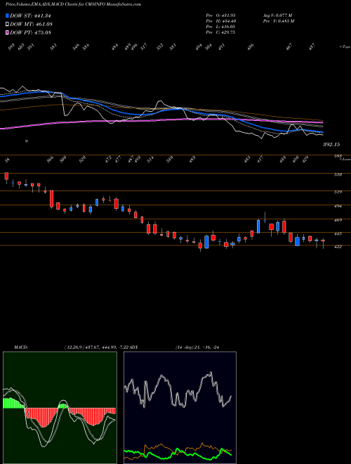 MACD charts various settings share CMSINFO Cms Info Systems Limited NSE Stock exchange 