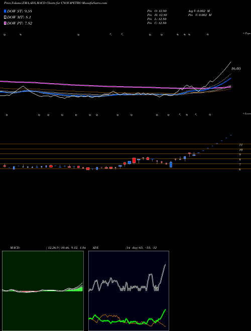 MACD charts various settings share CNOVAPETRO CIL Nova Petrochemicals Limited NSE Stock exchange 