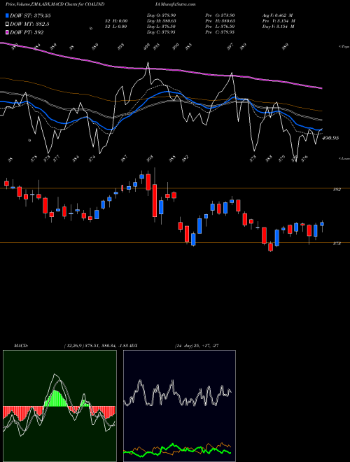 MACD charts various settings share COALINDIA Coal India Limited NSE Stock exchange 