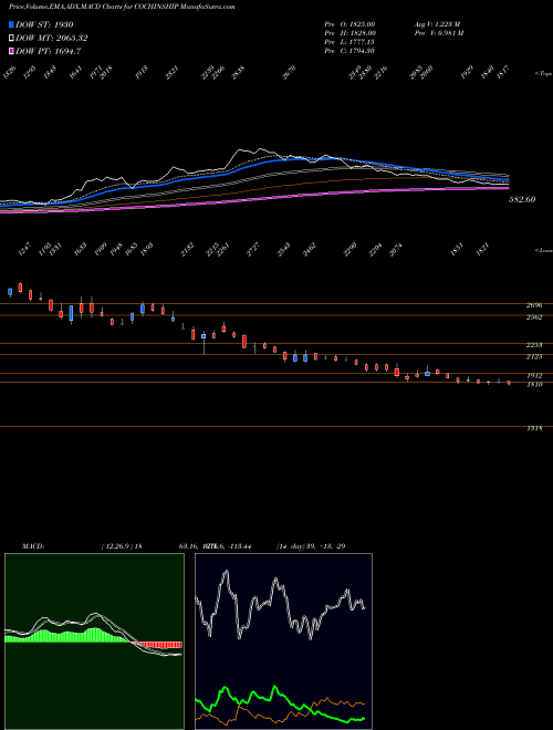 MACD charts various settings share COCHINSHIP Cochin Shipyard Limited NSE Stock exchange 