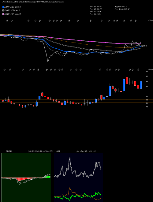 Munafa COFFEE DAY ENTERPR INR10 (COFFEEDAY) stock tips, volume analysis, indicator analysis [intraday, positional] for today and tomorrow