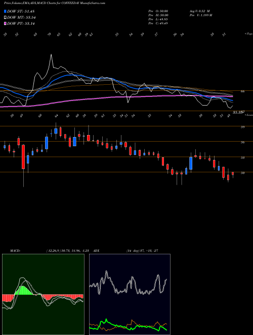 Munafa COFFEE DAY ENTERPR INR10 (COFFEEDAY) stock tips, volume analysis, indicator analysis [intraday, positional] for today and tomorrow