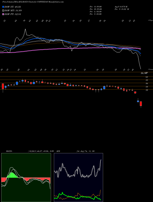 MACD charts various settings share COFFEEDAY COFFEE DAY ENTERPR INR10 NSE Stock exchange 