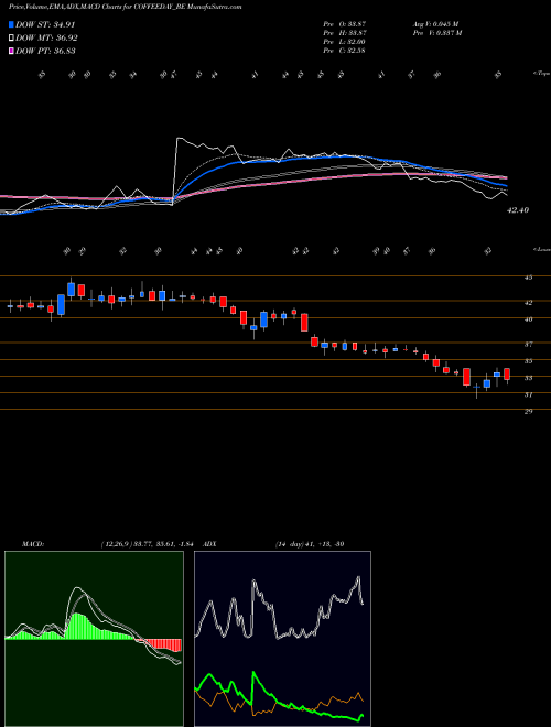 MACD charts various settings share COFFEEDAY_BE Coffee Day Enterprise Ltd NSE Stock exchange 