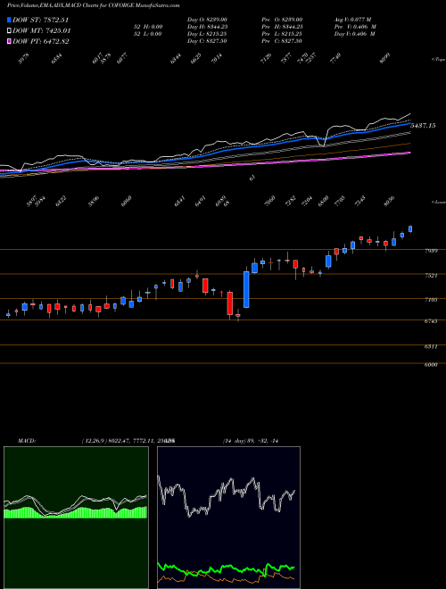 MACD charts various settings share COFORGE Coforge Limited NSE Stock exchange 