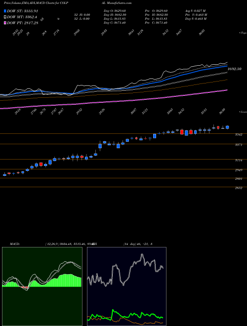 Munafa Colgate Palmolive (India) Limited (COLPAL) stock tips, volume analysis, indicator analysis [intraday, positional] for today and tomorrow