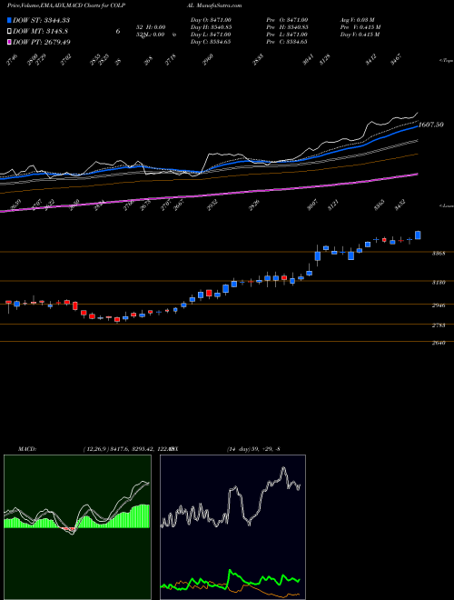 Munafa Colgate Palmolive (India) Limited (COLPAL) stock tips, volume analysis, indicator analysis [intraday, positional] for today and tomorrow