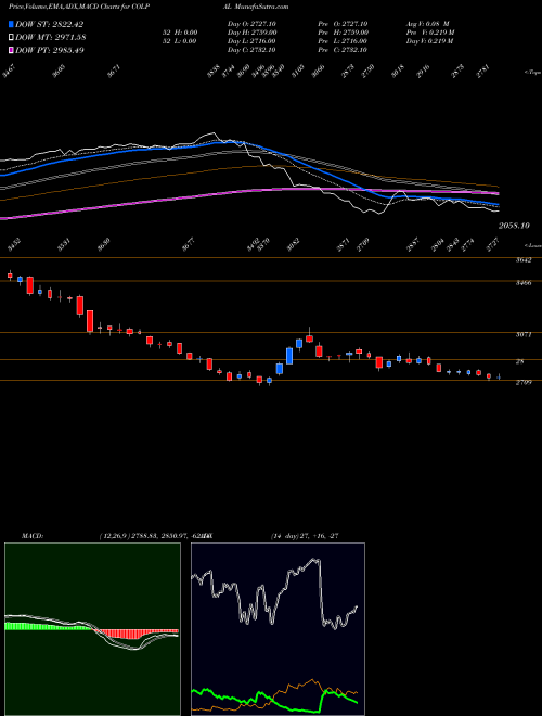 MACD charts various settings share COLPAL Colgate Palmolive (India) Limited NSE Stock exchange 