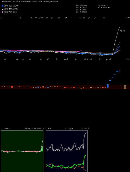 Munafa Committed Cargo Care Ltd (COMMITTED_SM) stock tips, volume analysis, indicator analysis [intraday, positional] for today and tomorrow