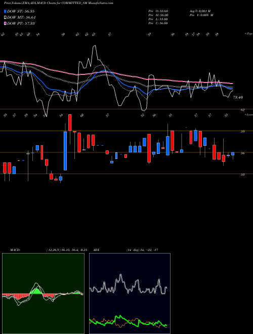 MACD charts various settings share COMMITTED_SM Committed Cargo Care Ltd NSE Stock exchange 