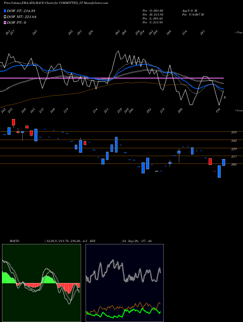 Munafa Committed Cargo Care Ltd (COMMITTED_ST) stock tips, volume analysis, indicator analysis [intraday, positional] for today and tomorrow