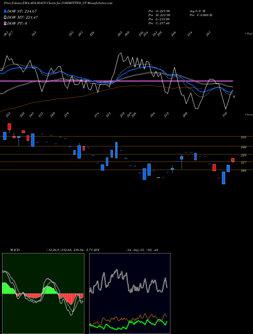 MACD charts various settings share COMMITTED_ST Committed Cargo Care Ltd NSE Stock exchange 