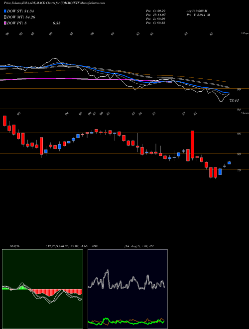 Munafa Icicipramc - Icicicommo (COMMOIETF) stock tips, volume analysis, indicator analysis [intraday, positional] for today and tomorrow