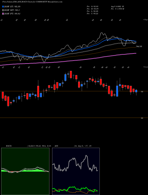 MACD charts various settings share COMMOIETF Icicipramc - Icicicommo NSE Stock exchange 