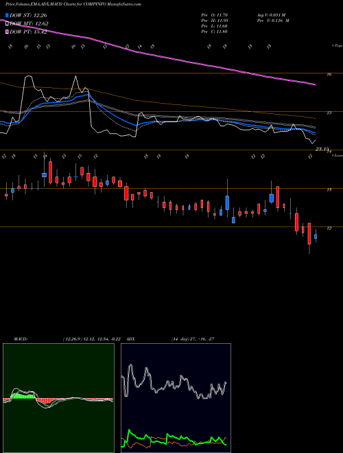 MACD charts various settings share COMPINFO Compuage Info. NSE Stock exchange 