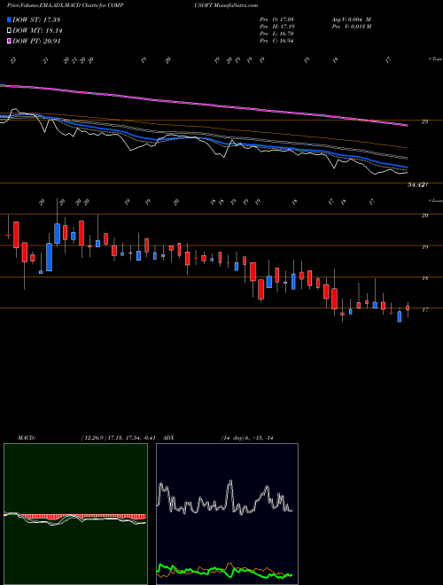 Munafa Compucom Software Limited (COMPUSOFT) stock tips, volume analysis, indicator analysis [intraday, positional] for today and tomorrow