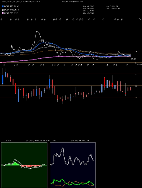 MACD charts various settings share COMPUSOFT Compucom Software Limited NSE Stock exchange 