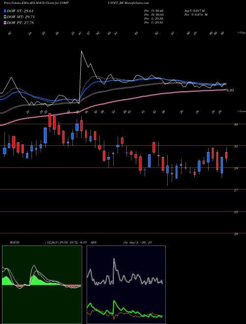 MACD charts various settings share COMPUSOFT_BE Compucom Software Ltd NSE Stock exchange 