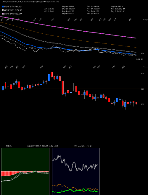 MACD charts various settings share CONCOR Container Corporation Of India Limited NSE Stock exchange 