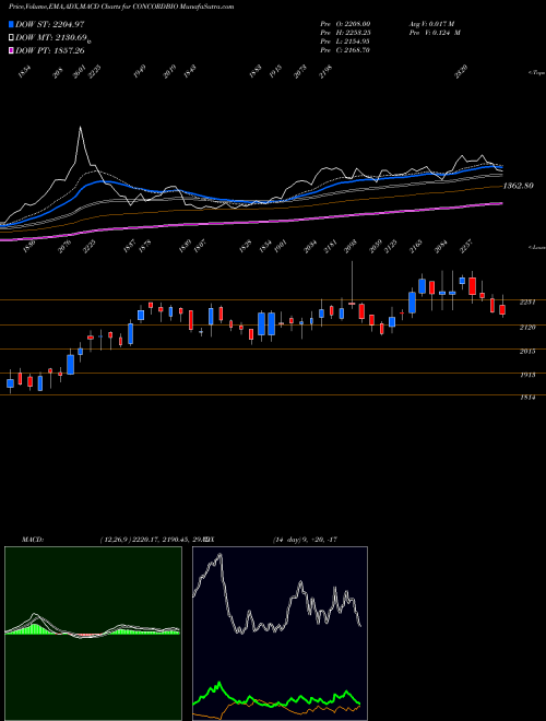 MACD charts various settings share CONCORDBIO Concord Biotech Limited NSE Stock exchange 