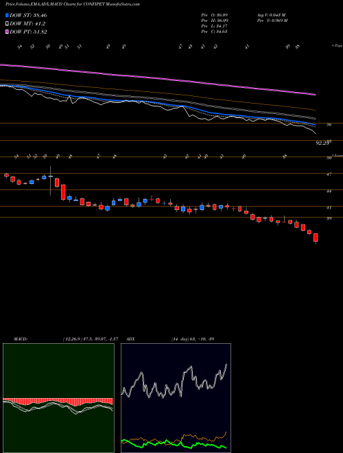 Munafa Confidence Petro Ind Ltd. (CONFIPET) stock tips, volume analysis, indicator analysis [intraday, positional] for today and tomorrow