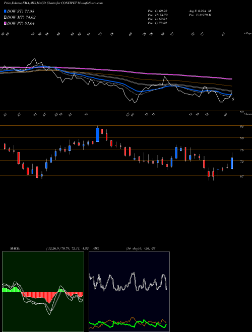 MACD charts various settings share CONFIPET Confidence Petro Ind Ltd. NSE Stock exchange 