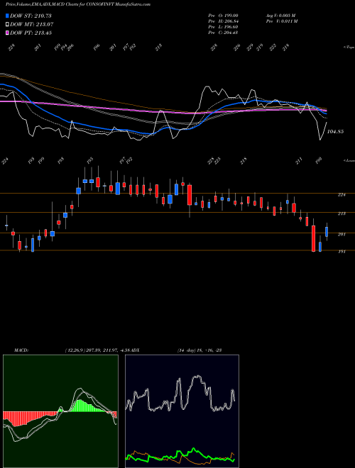 Munafa Consolidated Finvest & Holdings Limited (CONSOFINVT) stock tips, volume analysis, indicator analysis [intraday, positional] for today and tomorrow