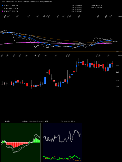 MACD charts various settings share CONSOFINVT Consolidated Finvest & Holdings Limited NSE Stock exchange 