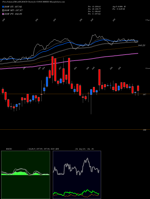 Munafa Nip Ind Etf Consumption (CONSUMBEES) stock tips, volume analysis, indicator analysis [intraday, positional] for today and tomorrow