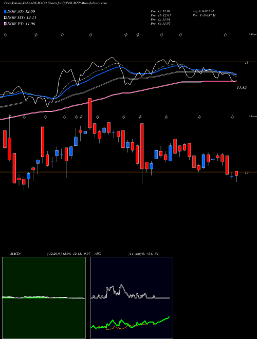 MACD charts various settings share CONSUMER Miraeamc - Consumer NSE Stock exchange 