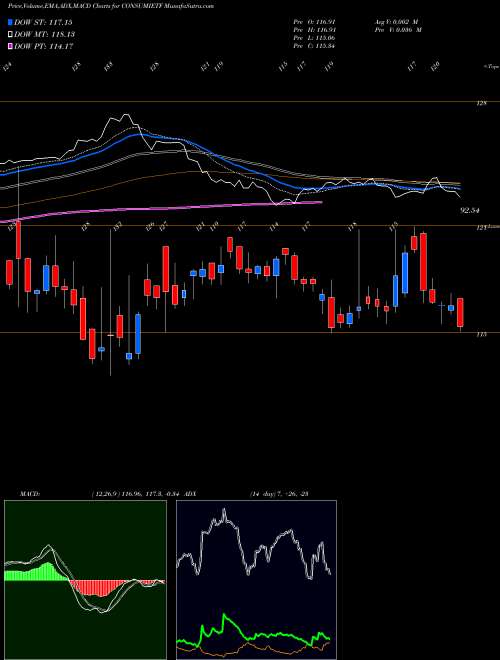 MACD charts various settings share CONSUMIETF Icicipramc - Iciciconsu NSE Stock exchange 