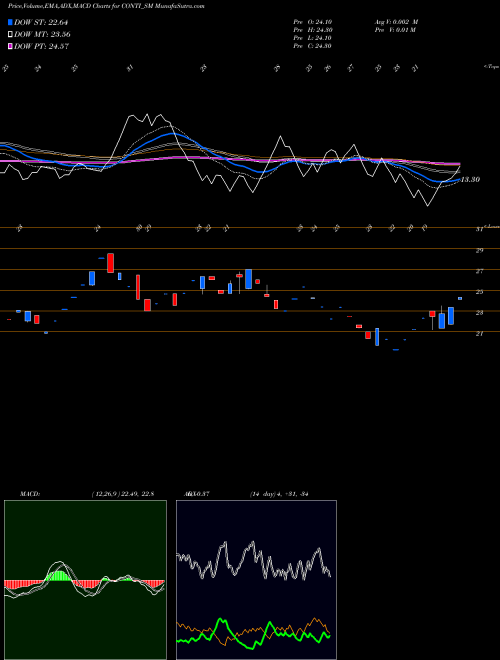 Munafa Continental Seed Chem Ltd (CONTI_SM) stock tips, volume analysis, indicator analysis [intraday, positional] for today and tomorrow