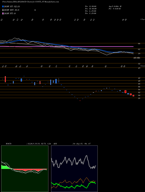 Munafa Continental Seed Chem Ltd (CONTI_ST) stock tips, volume analysis, indicator analysis [intraday, positional] for today and tomorrow
