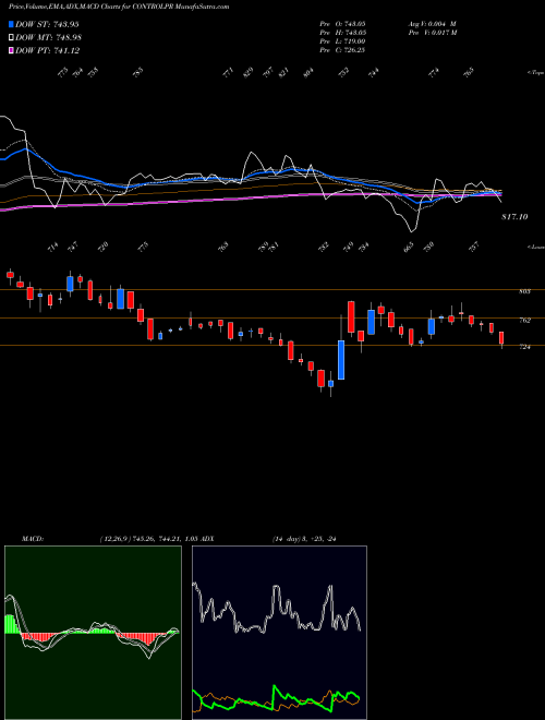 MACD charts various settings share CONTROLPR Control Print Limited NSE Stock exchange 