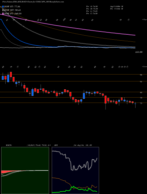 Munafa Cool Caps Industries Ltd (COOLCAPS_SM) stock tips, volume analysis, indicator analysis [intraday, positional] for today and tomorrow
