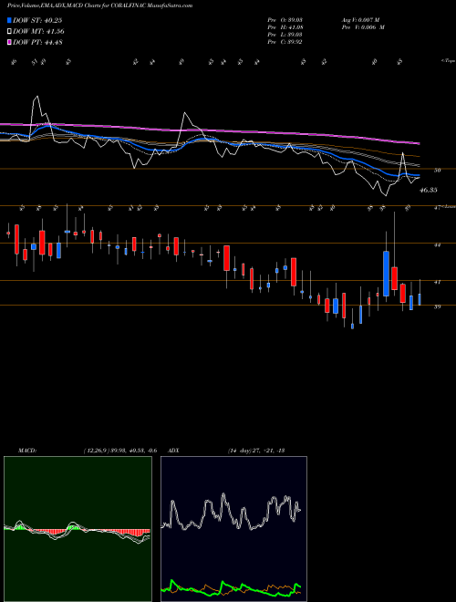 Munafa Coral India Fin. (CORALFINAC) stock tips, volume analysis, indicator analysis [intraday, positional] for today and tomorrow