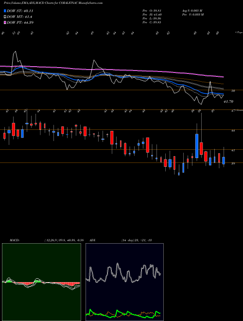 MACD charts various settings share CORALFINAC Coral India Fin. NSE Stock exchange 