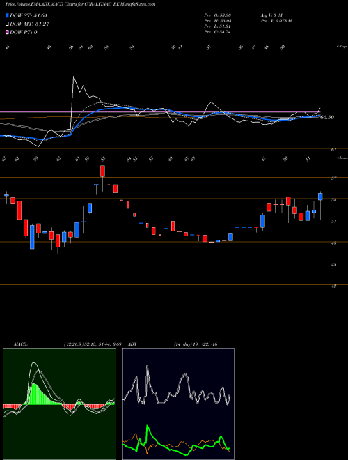 Munafa Coral India Fin & Hous Lt (CORALFINAC_BE) stock tips, volume analysis, indicator analysis [intraday, positional] for today and tomorrow