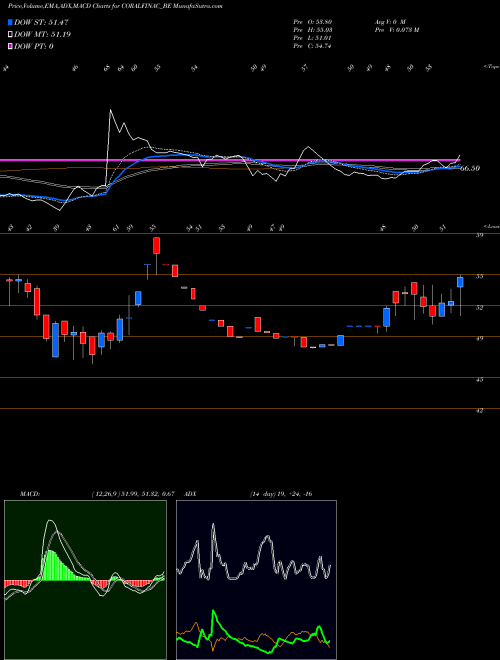 MACD charts various settings share CORALFINAC_BE Coral India Fin & Hous Lt NSE Stock exchange 