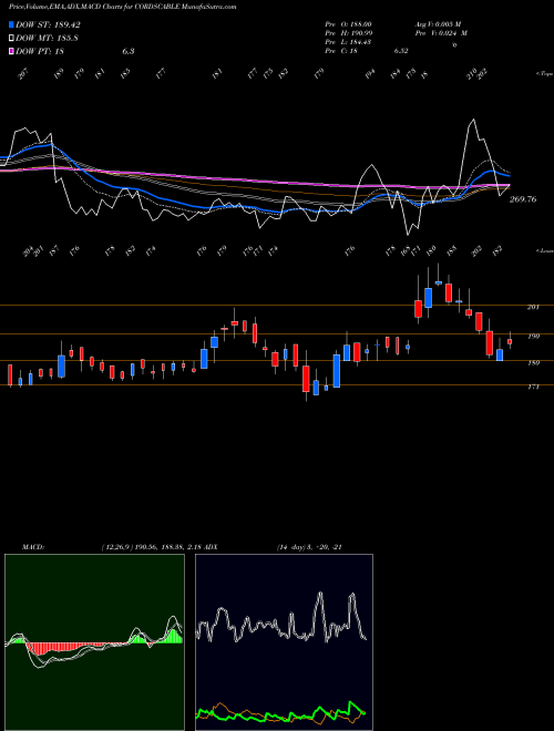 Munafa Cords Cable Industries Limited (CORDSCABLE) stock tips, volume analysis, indicator analysis [intraday, positional] for today and tomorrow