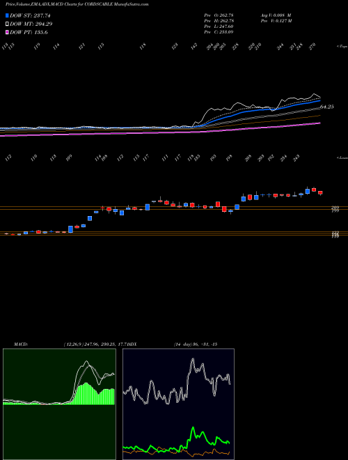 Munafa Cords Cable Industries Limited (CORDSCABLE) stock tips, volume analysis, indicator analysis [intraday, positional] for today and tomorrow