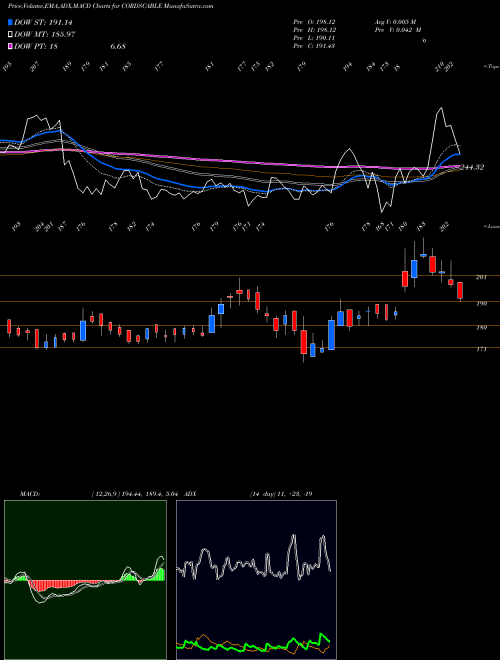 MACD charts various settings share CORDSCABLE Cords Cable Industries Limited NSE Stock exchange 