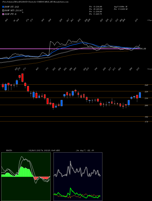 MACD charts various settings share CORDSCABLE_BE Cords Cable Indus Ltd. NSE Stock exchange 